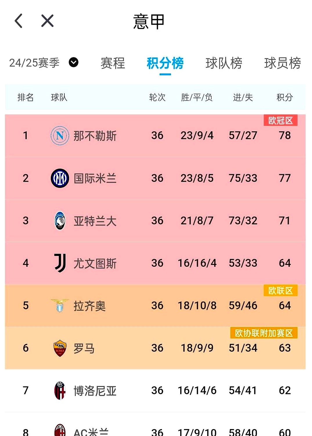 关于亚特兰大主场战平AC米兰，积分榜位置保持稳定的信息