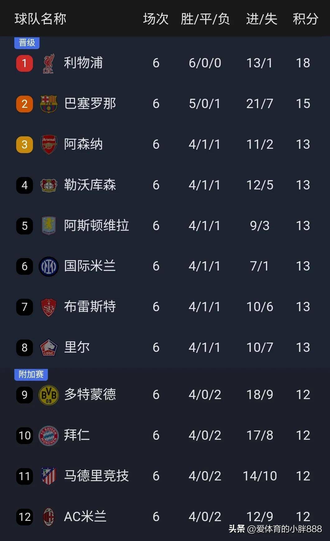 巴萨客场失利，积分榜前进一步落后的简单介绍