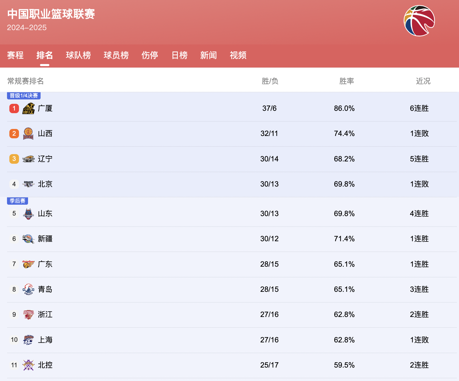 杏彩体育平台-CBA第一阶段最终排名揭晓：广东队力压江苏队登顶，辽宁队惨遭垫底的简单介绍