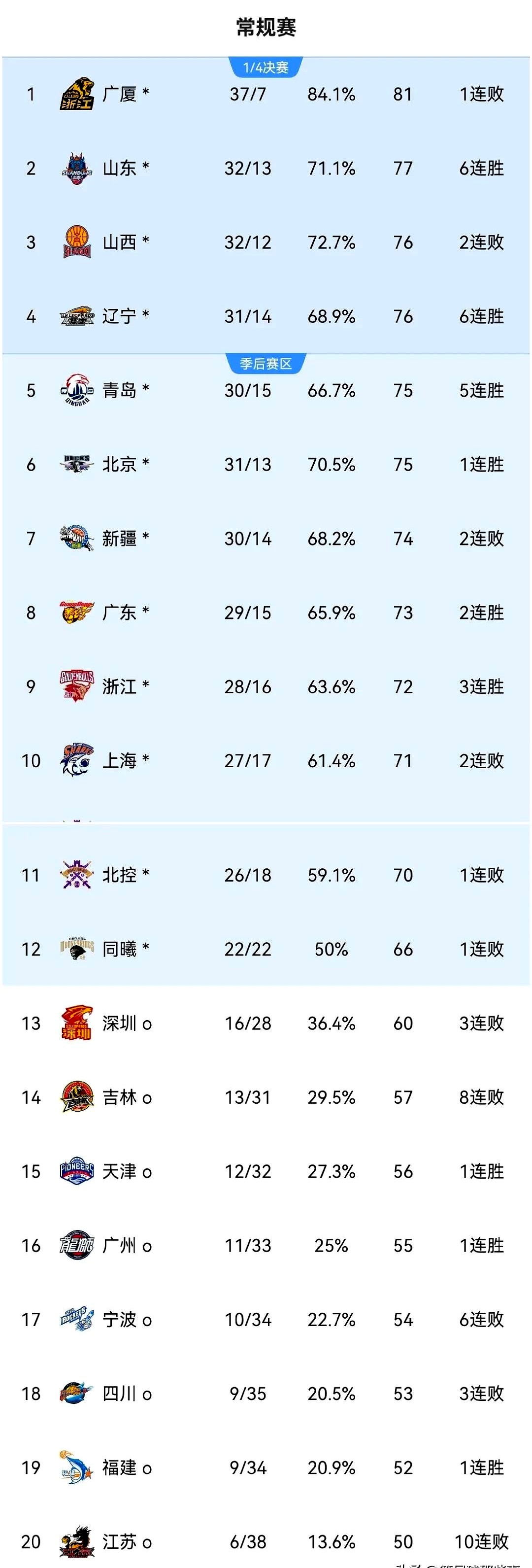 山东队主场大胜，提升排名令人惊讶的简单介绍